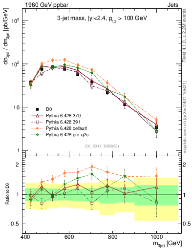 Plot of jjj.m in 1960 GeV ppbar collisions