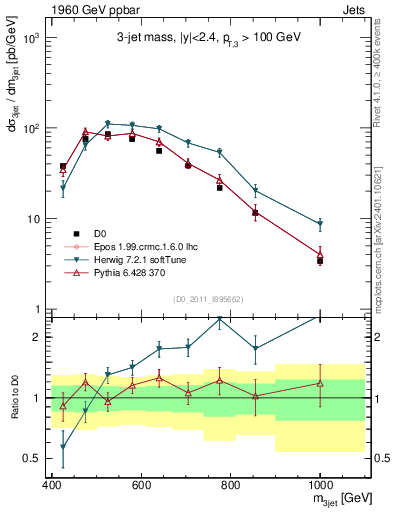 Plot of jjj.m in 1960 GeV ppbar collisions