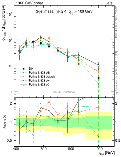 Plot of jjj.m in 1960 GeV ppbar collisions