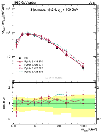 Plot of jjj.m in 1960 GeV ppbar collisions