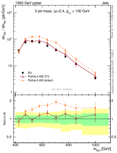 Plot of jjj.m in 1960 GeV ppbar collisions