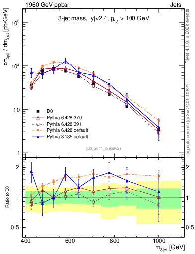 Plot of jjj.m in 1960 GeV ppbar collisions