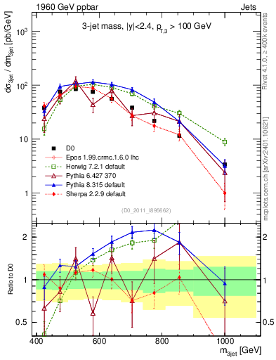 Plot of jjj.m in 1960 GeV ppbar collisions