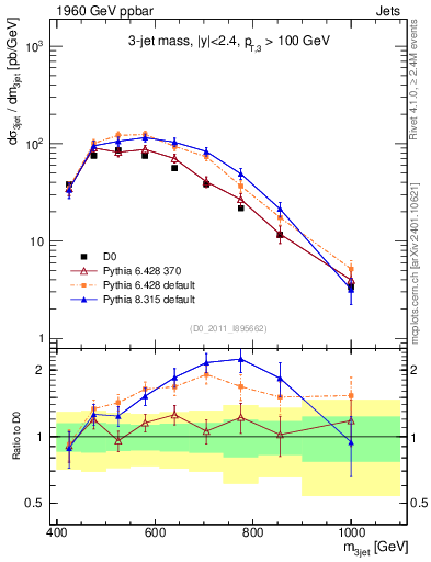 Plot of jjj.m in 1960 GeV ppbar collisions