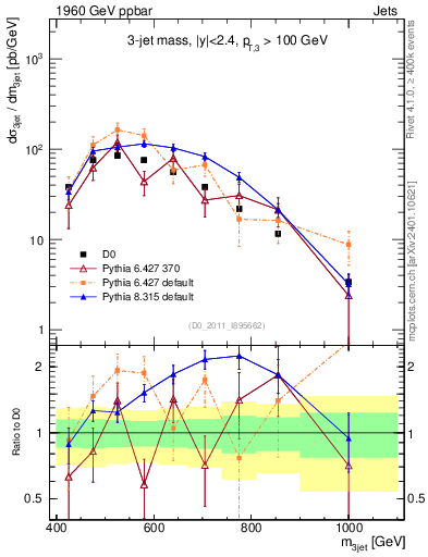 Plot of jjj.m in 1960 GeV ppbar collisions