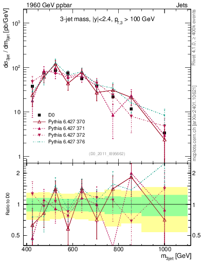 Plot of jjj.m in 1960 GeV ppbar collisions