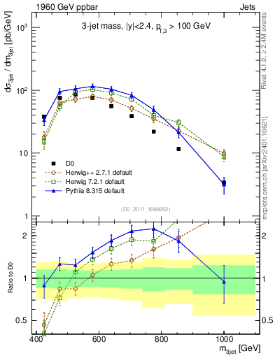 Plot of jjj.m in 1960 GeV ppbar collisions