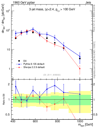 Plot of jjj.m in 1960 GeV ppbar collisions