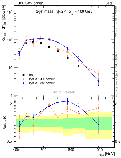 Plot of jjj.m in 1960 GeV ppbar collisions