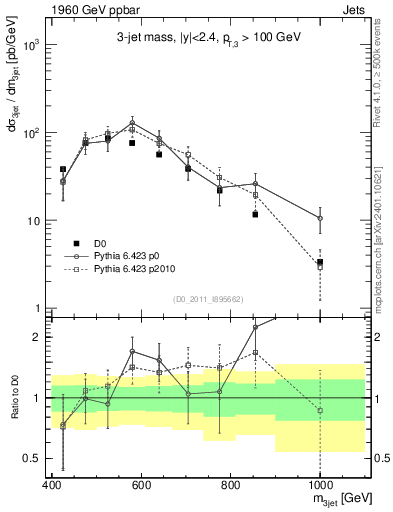 Plot of jjj.m in 1960 GeV ppbar collisions