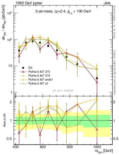 Plot of jjj.m in 1960 GeV ppbar collisions