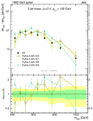Plot of jjj.m in 1960 GeV ppbar collisions