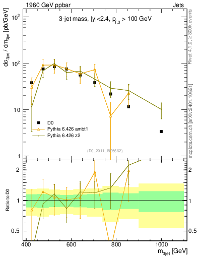 Plot of jjj.m in 1960 GeV ppbar collisions