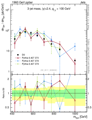 Plot of jjj.m in 1960 GeV ppbar collisions