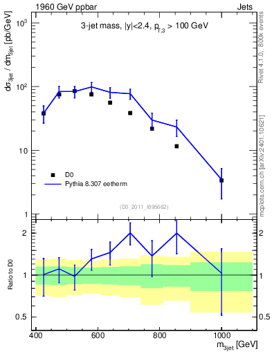 Plot of jjj.m in 1960 GeV ppbar collisions