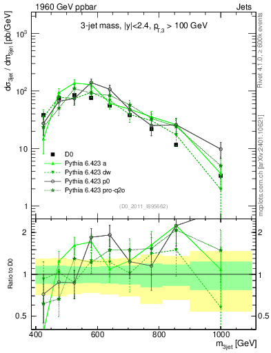 Plot of jjj.m in 1960 GeV ppbar collisions
