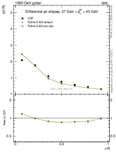 Plot of js_diff in 1960 GeV ppbar collisions