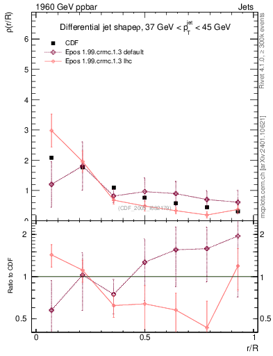 Plot of js_diff in 1960 GeV ppbar collisions