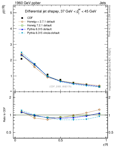 Plot of js_diff in 1960 GeV ppbar collisions