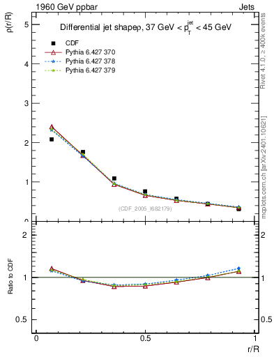 Plot of js_diff in 1960 GeV ppbar collisions