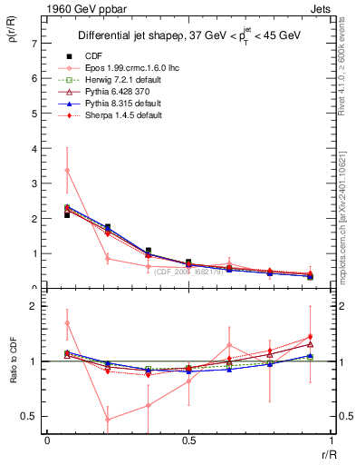Plot of js_diff in 1960 GeV ppbar collisions