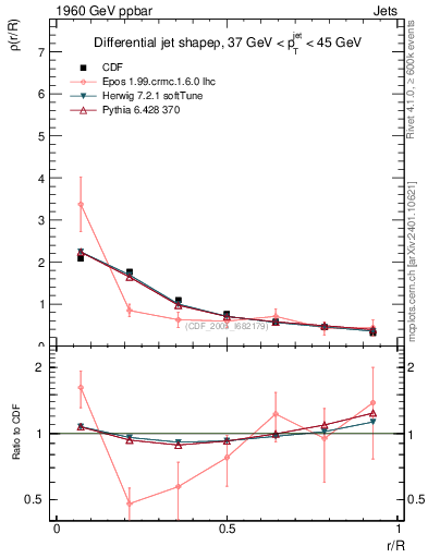 Plot of js_diff in 1960 GeV ppbar collisions