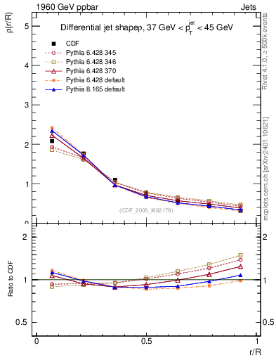 Plot of js_diff in 1960 GeV ppbar collisions