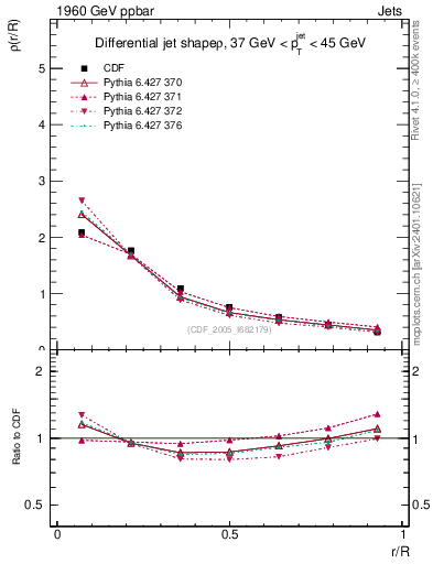 Plot of js_diff in 1960 GeV ppbar collisions