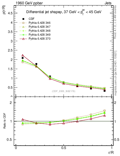 Plot of js_diff in 1960 GeV ppbar collisions