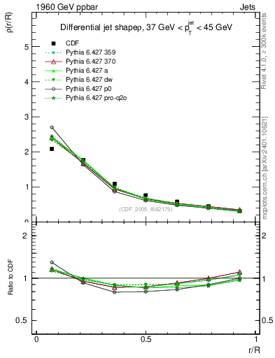 Plot of js_diff in 1960 GeV ppbar collisions