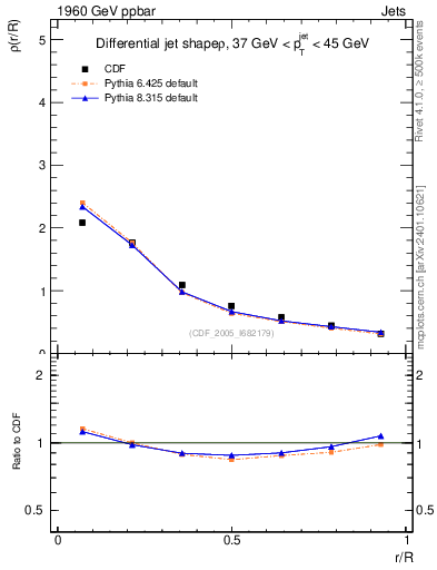 Plot of js_diff in 1960 GeV ppbar collisions