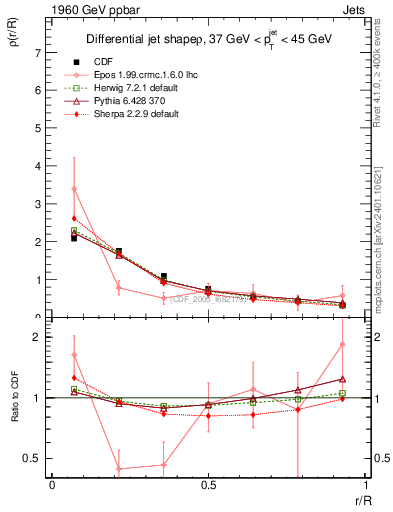 Plot of js_diff in 1960 GeV ppbar collisions
