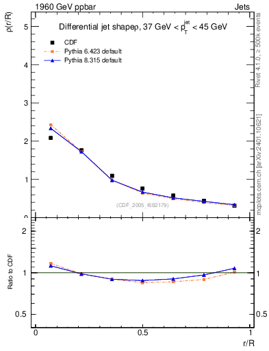 Plot of js_diff in 1960 GeV ppbar collisions
