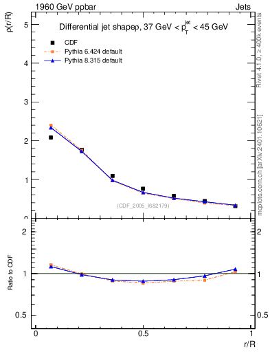 Plot of js_diff in 1960 GeV ppbar collisions