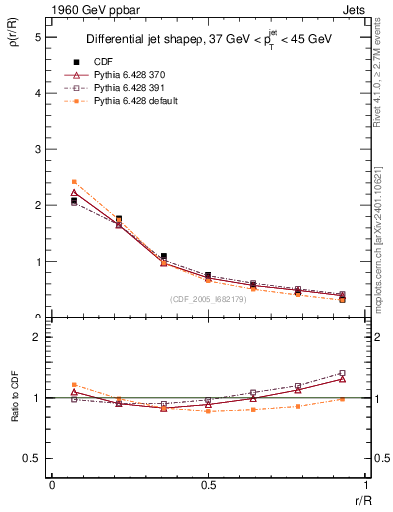 Plot of js_diff in 1960 GeV ppbar collisions