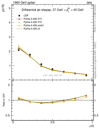 Plot of js_diff in 1960 GeV ppbar collisions