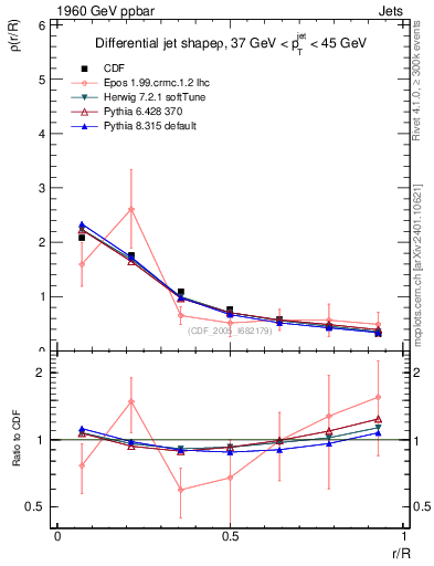Plot of js_diff in 1960 GeV ppbar collisions