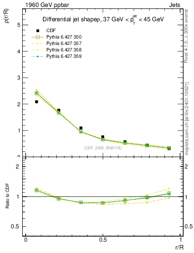 Plot of js_diff in 1960 GeV ppbar collisions