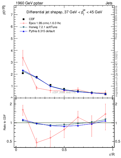 Plot of js_diff in 1960 GeV ppbar collisions