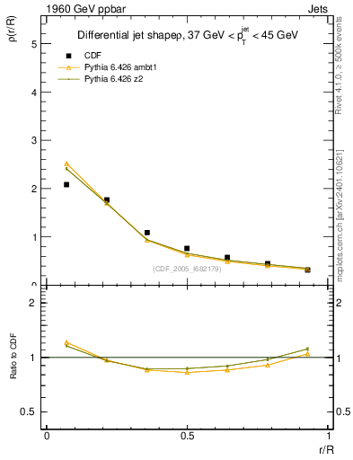 Plot of js_diff in 1960 GeV ppbar collisions