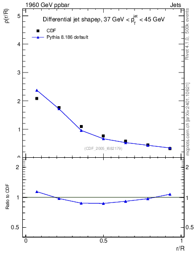 Plot of js_diff in 1960 GeV ppbar collisions