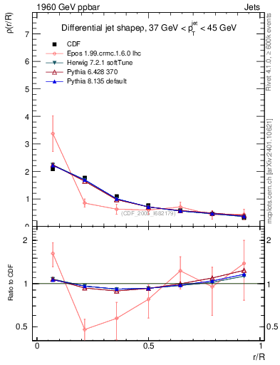 Plot of js_diff in 1960 GeV ppbar collisions