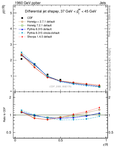 Plot of js_diff in 1960 GeV ppbar collisions