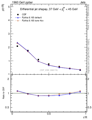 Plot of js_diff in 1960 GeV ppbar collisions