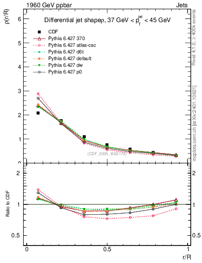 Plot of js_diff in 1960 GeV ppbar collisions