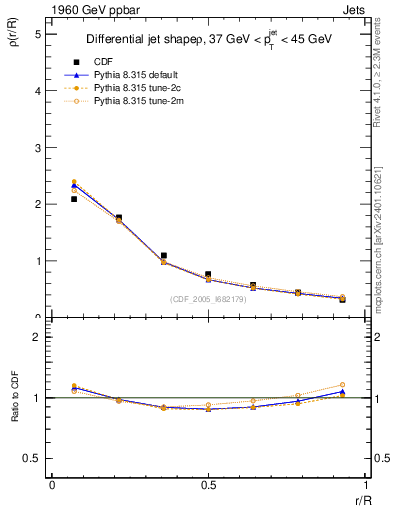 Plot of js_diff in 1960 GeV ppbar collisions