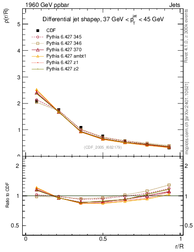 Plot of js_diff in 1960 GeV ppbar collisions