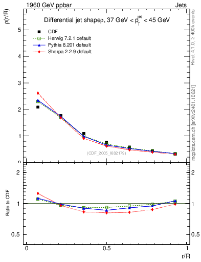 Plot of js_diff in 1960 GeV ppbar collisions