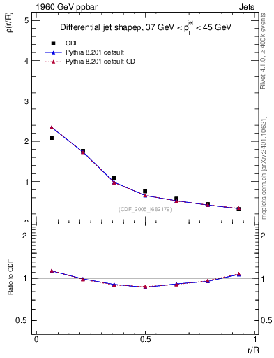 Plot of js_diff in 1960 GeV ppbar collisions