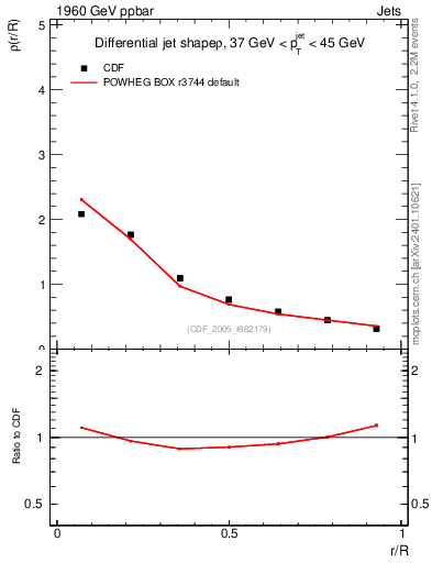 Plot of js_diff in 1960 GeV ppbar collisions
